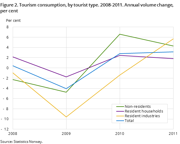 Figure 2. Tourism consumption, by tourist type. 2008-2011. Annual volume change, per cent Figure 2. Tourism consumption, by tourist type. 2008-2011. Annual volume change, per cent