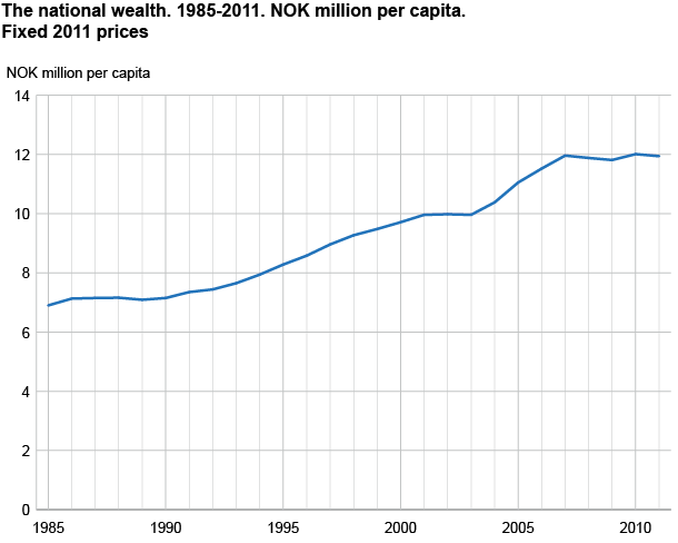 The national wealth. 1985-2011. NOK million per capita. Fixed 2011 prices The national wealth. 1985-2011. NOK million per capita. Fixed 2011 prices