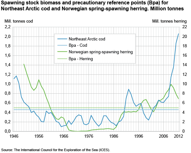 Spawning stock biomass and precautionary reference points (Bpa) for Northeast Arctic cod and Norwegian spring-spawning herring. Million tonnes Spawning stock biomass and precautionary reference points (Bpa) for Northeast Arctic cod and Norwegian spring-spawning herring. Million tonnes