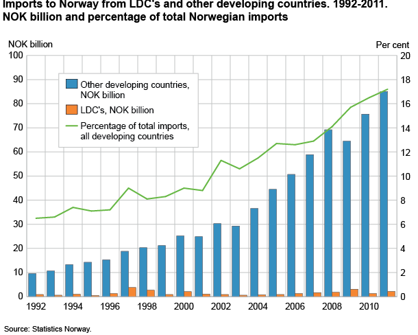 Imports to Norway from LDC's and other developing countries. 1992-2011. NOK billion and percentage of total Norwegian imports Imports to Norway from LDC's and other developing countries. 1992-2011. NOK billion and percentage of total Norwegian imports