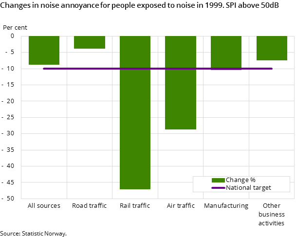 Figure 4. Changes in noise annoyance for people exposed to noise in 1999. SPI above 50dB Figure 4. Changes in noise annoyance for people exposed to noise in 1999. SPI above 50dB