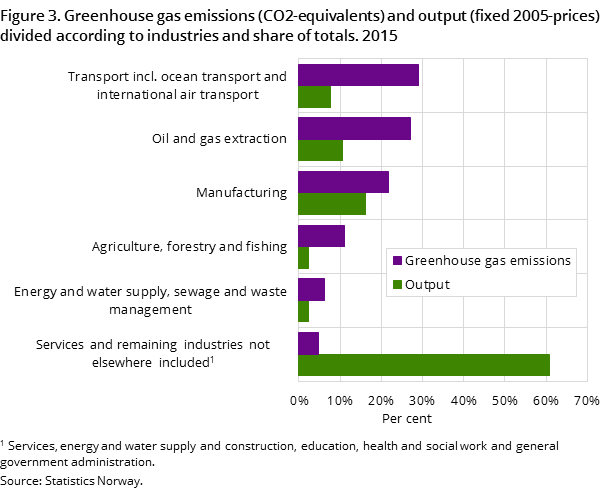 Figure 3. Greenhouse gas emissions (CO2-equivalents) and output (fixed 2005-prices) divided according to industries and share of totals. 2015 Figure 3. Greenhouse gas emissions (CO2-equivalents) and output (fixed 2005-prices) divided according to industries and share of totals. 2015