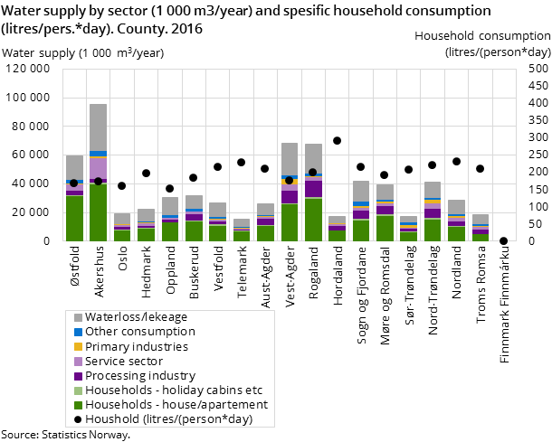 Figure 4. Water supply by sector (1 000 m3/year) and spesific household consumption (litres/pers.*day). County. 2016 Figure 4. Water supply by sector (1 000 m3/year) and spesific household consumption (litres/pers.*day). County. 2016