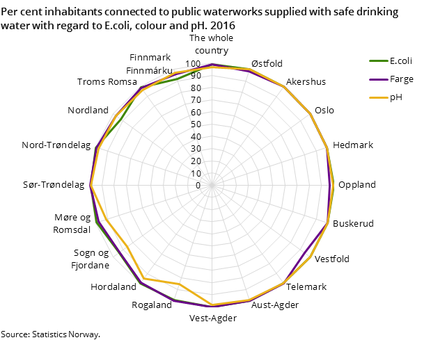 Figure 1. Per cent inhabitants connected to public waterworks supplied with safe drinking water with regard to E.coli, colour and pH. 2016 Figure 1. Per cent inhabitants connected to public waterworks supplied with safe drinking water with regard to E.coli, colour and pH. 2016