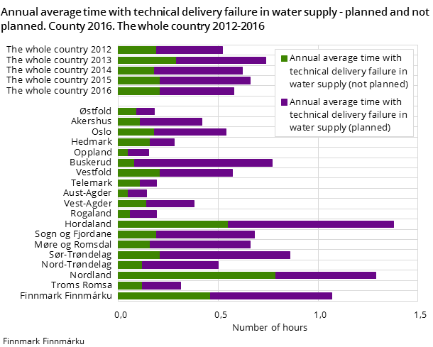 Figure 3. Annual average time with technical delivery failure in water supply - planned and not planned. County 2016. The whole country 2012-2016 Figure 3. Annual average time with technical delivery failure in water supply - planned and not planned. County 2016. The whole country 2012-2016