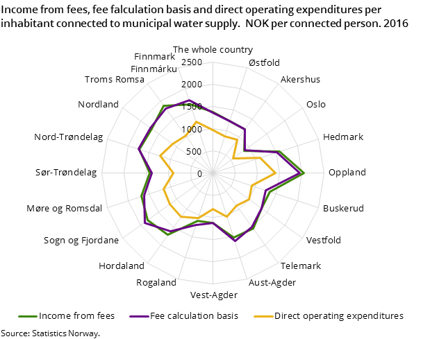 Figure 5. Income from fees, fee falculation basis and direct operating expenditures per inhabitant connected to municipal water supply.  NOK per connected person. 2016 Figure 5. Income from fees, fee falculation basis and direct operating expenditures per inhabitant connected to municipal water supply.  NOK per connected person. 2016
