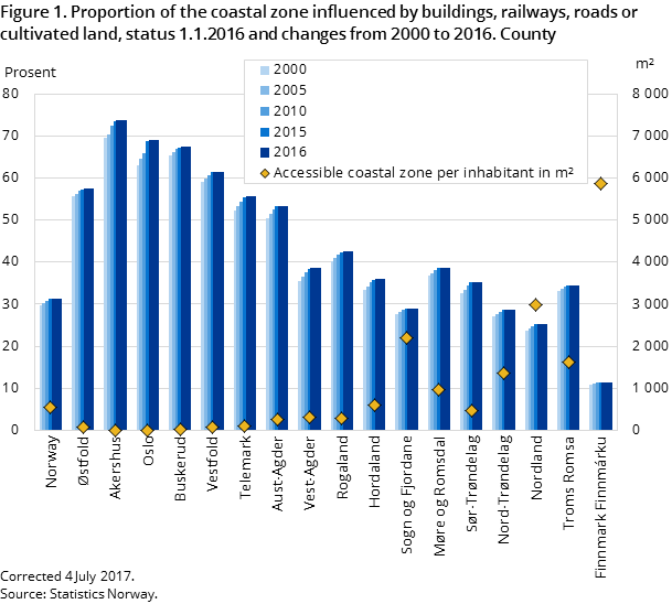 Figure 1. Proportion of the coastal zone influenced by buildings, railways, roads or cultivated land, status 1.1.2016 and changes from 2000 to 2016. County Figure 1. Proportion of the coastal zone influenced by buildings, railways, roads or cultivated land, status 1.1.2016 and changes from 2000 to 2016. County
