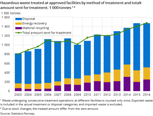 Hazardous waste treated at approved facilities by method of treatment and totalt amount sent for treatment 2003-2016. 1 000 tonnes¹ ² Hazardous waste treated at approved facilities by method of treatment and totalt amount sent for treatment 2003-2016. 1 000 tonnes¹ ²