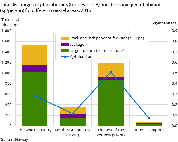 Figure 4. Total discharges of phosphorous (tonnes TOT-P) and discharge per inhabitant (kg/person) for different coastel areas. 2016 Figure 4. Total discharges of phosphorous (tonnes TOT-P) and discharge per inhabitant (kg/person) for different coastel areas. 2016