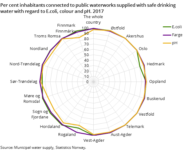 Figure 1. Per cent inhabitants connected to public waterworks supplied with safe drinking water with regard to E.coli, colour and pH. 2017 Figure 1. Per cent inhabitants connected to public waterworks supplied with safe drinking water with regard to E.coli, colour and pH. 2017