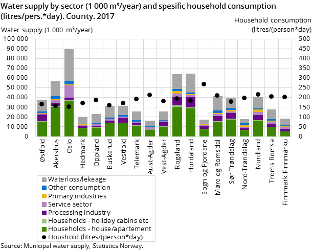 Figure 2. Water supply by sector (1 000 m³/year) and spesific household consumption (litres/pers.*day). County. 2017 Figure 2. Water supply by sector (1 000 m³/year) and spesific household consumption (litres/pers.*day). County. 2017