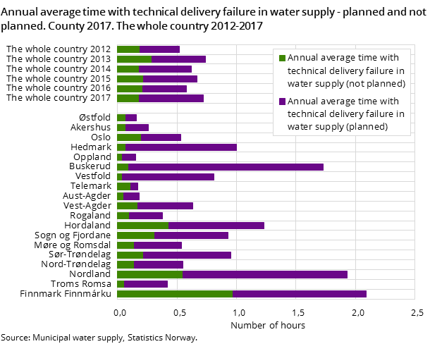 Figure 4. Annual average time with technical delivery failure in water supply - planned and not planned. County 2017. The whole country 2012-2017 Figure 4. Annual average time with technical delivery failure in water supply - planned and not planned. County 2017. The whole country 2012-2017