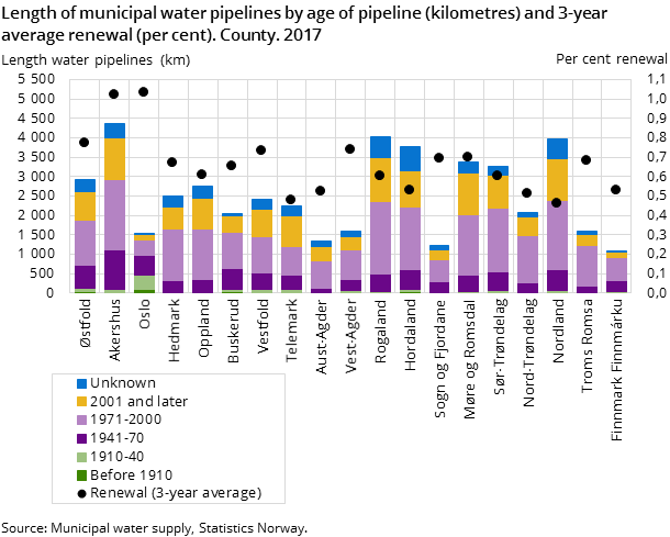 Figure 3. Length of municipal water pipelines by age of pipeline (kilometres) and 3-year average renewal (per cent). County. 2017 Figure 3. Length of municipal water pipelines by age of pipeline (kilometres) and 3-year average renewal (per cent). County. 2017