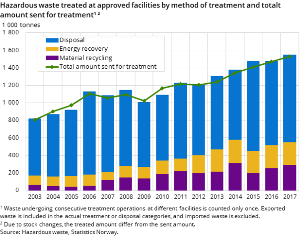 Figure 3.Hazardous waste treated at approved facilities by method of treatment and totalt amount sent for treatment¹ ² Figure 3.Hazardous waste treated at approved facilities by method of treatment and totalt amount sent for treatment¹ ²