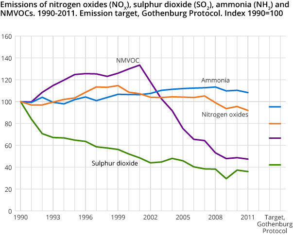 Emissions of nitrogen oxides (NOX), sulphur dioxide (SO2), ammonia (NH3) and NMVOCs. 1990-2011. Emission target, Gothenburg Protocol. Index 1990=100 Emissions of nitrogen oxides (NOX), sulphur dioxide (SO2), ammonia (NH3) and NMVOCs. 1990-2011. Emission target, Gothenburg Protocol. Index 1990=100