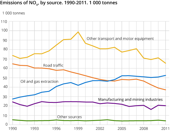 Emissions of NOX, by source. 1990-2011. 1 000 tonnes Emissions of NOX, by source. 1990-2011. 1 000 tonnes