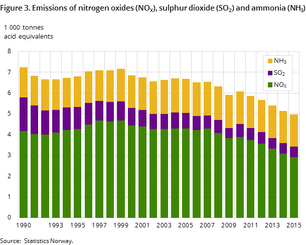 Figure 3. Emissions of nitrogen oxides (NOX), sulphur dioxide (SO2) and ammonia (NH3)