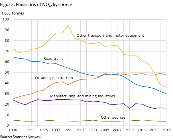 Figur 2. Emissions of NOX, by source