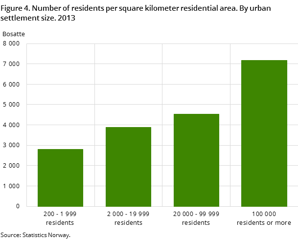 Figure 4. Number of residents per square kilometer residential area. By urban settlement size. 2013