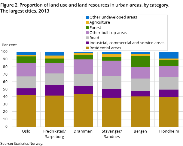 "Figure 2. Proportion of land use and land resources in urban areas, by category. The largest cities. 2013