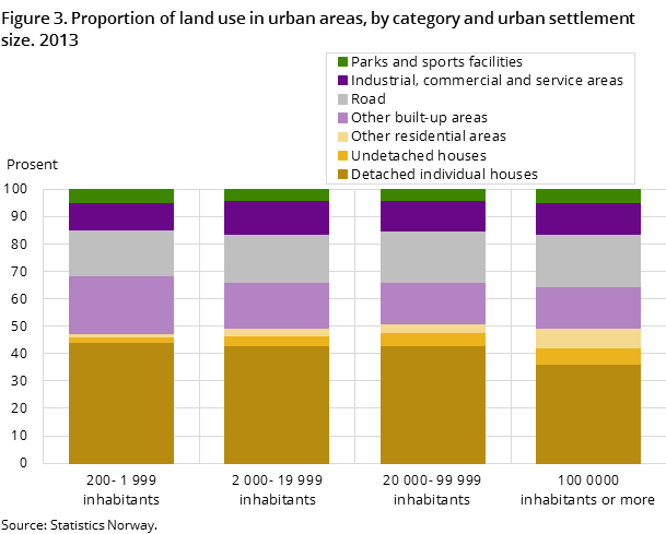 Figure 3. Proportion of land use in urban areas, by category and urban settlement size. 2013