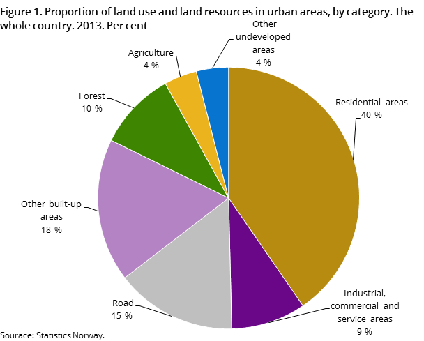 Figure 1. Proportion of land use and land resources in urban areas, by category. The whole country. 2013. Per cent