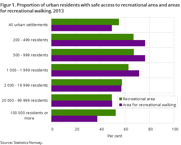 Figur 1. Proportion of urban residents with safe access to recreational area and areas for recreational walking. 2013