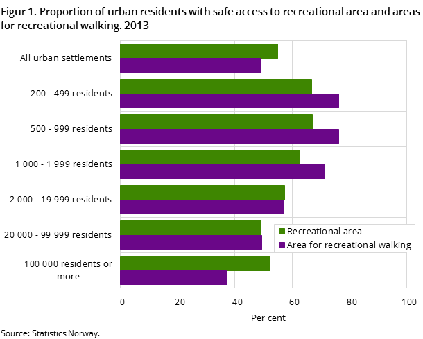Figur 1. Proportion of urban residents with safe access to recreational area and areas for recreational walking. 2013 Figur 1. Proportion of urban residents with safe access to recreational area and areas for recreational walking. 2013
