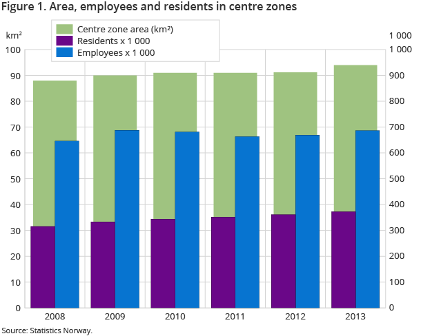 Figure 1. Area, employees and residents in centre zones