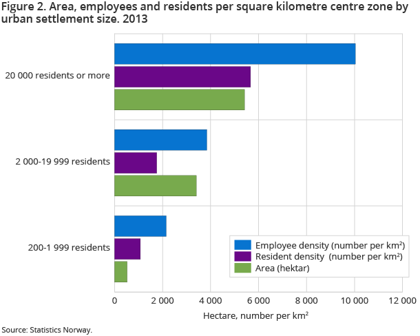 Figure 2. Area, employees and residents per square kilometre centre zone by urban settlement size. 2013