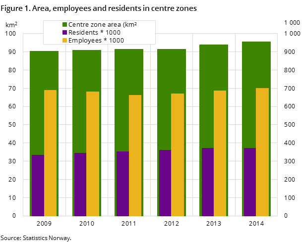 Figure 1. Area, employees and residents in centre zones