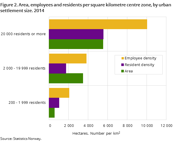 Figure 2. Area, employees and residents per square kilometre centre zone by urban settlement size. 2014