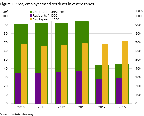 Figure 1. Area, employees and residents in centre zones