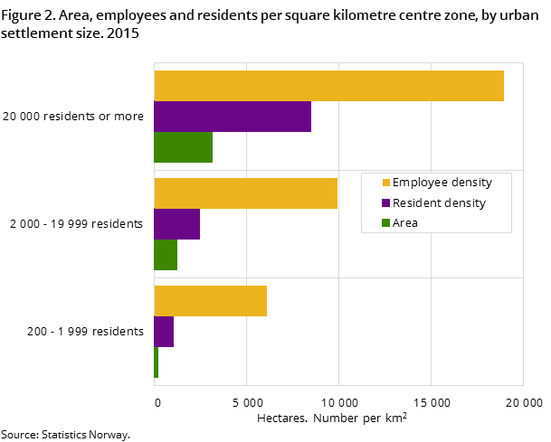 Figure 2. Area, employees and residents per square kilometre centre zone, by urban settlement size. 2015