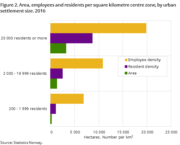 Figure 2. Area, employees and residents per square kilometre centre zone, by urban settlement size. 2016