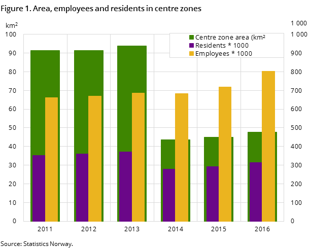 Figure 1. Area, employees and residents in centre zones