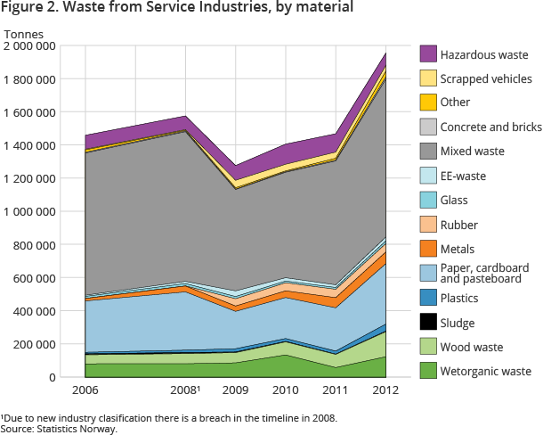 Waste from Service Industries, by material. 2006-2012 Waste from Service Industries, by material. 2006-2012