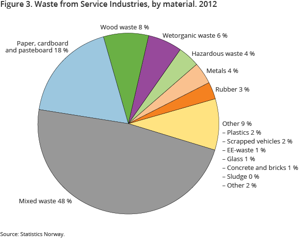 Waste from Service Industries, by material. 2012. Per cent Waste from Service Industries, by material. 2012. Per cent