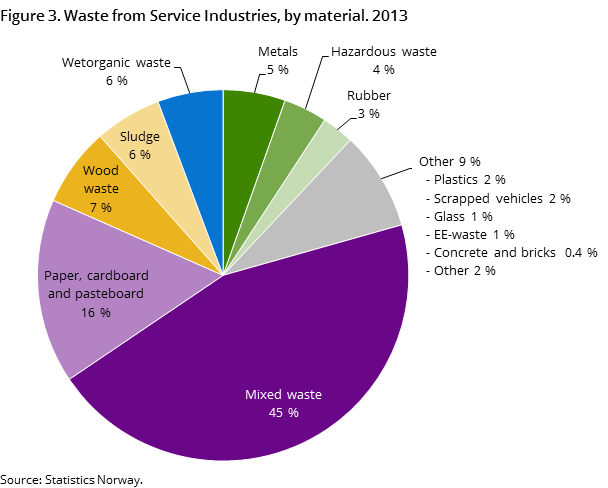 Figure 3. Waste from Service Industries, by material. 2013 Figure 3. Waste from Service Industries, by material. 2013