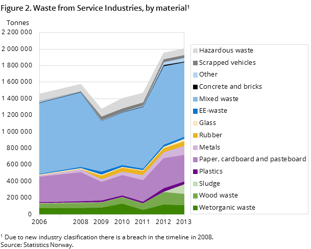 Figure 2. Waste from Service Industries, by material Figure 2. Waste from Service Industries, by material