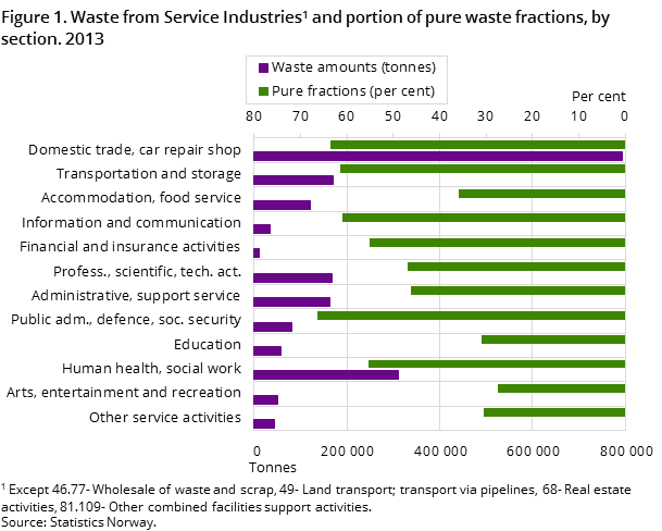 Figure 1. Waste from Service Industries1 and portion of pure waste fractions, by section. 2013 Figure 1. Waste from Service Industries1 and portion of pure waste fractions, by section. 2013