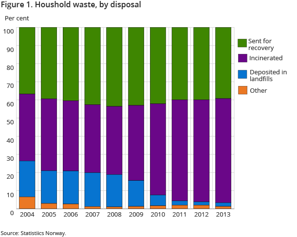 Figure 1. Houshold waste, by disposal Figure 1. Houshold waste, by disposal