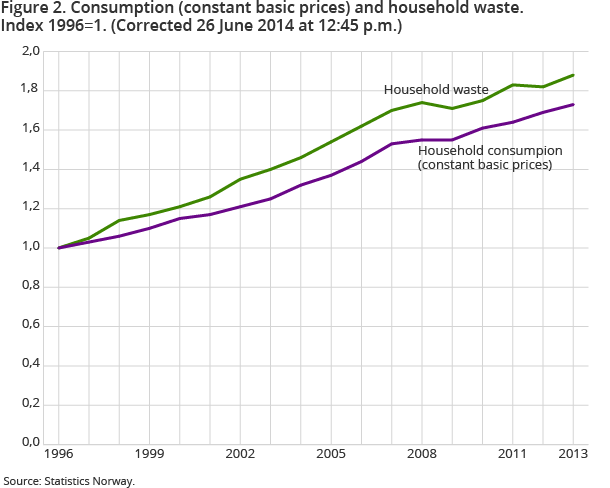 Figure 2. Consumption (constant basic prices) and household waste. Index 1996=1 Figure 2. Consumption (constant basic prices) and household waste. Index 1996=1