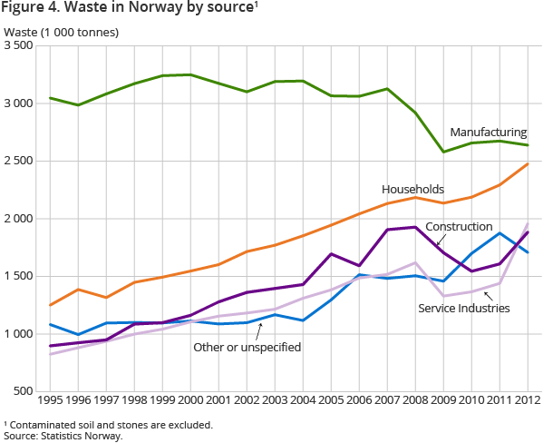 Figure 4. Waste in Norway by source1 Figure 4. Waste in Norway by source1