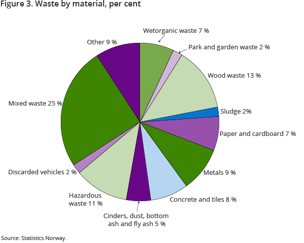Figure 3. Waste by material, per cent Figure 3. Waste by material, per cent