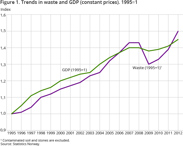 Figure 1. Trends in waste and GDP (constant prices). 1995=1  Figure 1. Trends in waste and GDP (constant prices). 1995=1