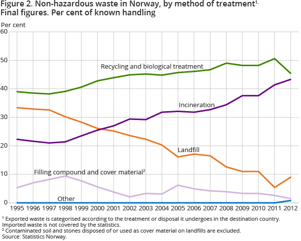 Figure 2. Non-hazardous waste in Norway, by method of treatment1. Final figures. Per cent of known handling Figure 2. Non-hazardous waste in Norway, by method of treatment1. Final figures. Per cent of known handling