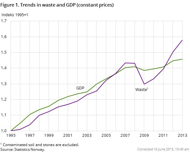 Figure 1. Trends in waste and GDP (constant prices) Figure 1. Trends in waste and GDP (constant prices)