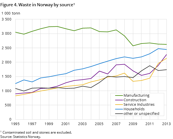 Figure 4. Waste in Norway by source1 Figure 4. Waste in Norway by source1