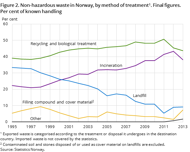 Figure 2. Non-hazardous waste in Norway, by method of treatment 1. Final figures. Per cent of known handling Figure 2. Non-hazardous waste in Norway, by method of treatment 1. Final figures. Per cent of known handling